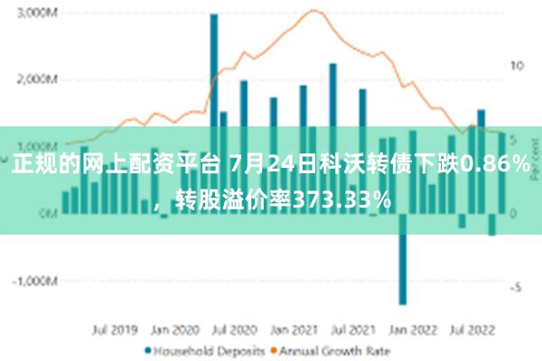 正规的网上配资平台 7月24日科沃转债下跌0.86%,转股溢价率373.33%